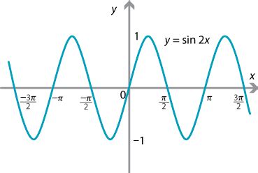 Content - Graphing the trigonometric functions