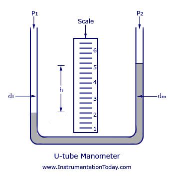 Manometer-Working,Construction,Types,U-tube,Well Type, MicroManometer