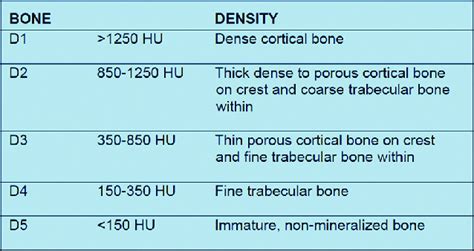 Bone density classification by Misch [16] | Download Scientific Diagram