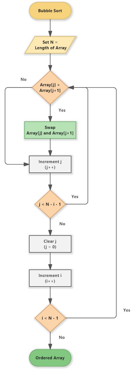 Flowchart For Bubble Sort Algorithm Flowchart In Word Images | The Best ...