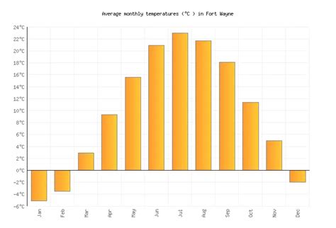 Fort Wayne Weather in March 2025 | United States Averages | Weather-2-Visit