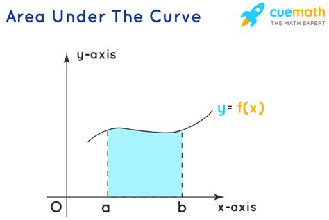 Areas Under The Normal Curve Examples