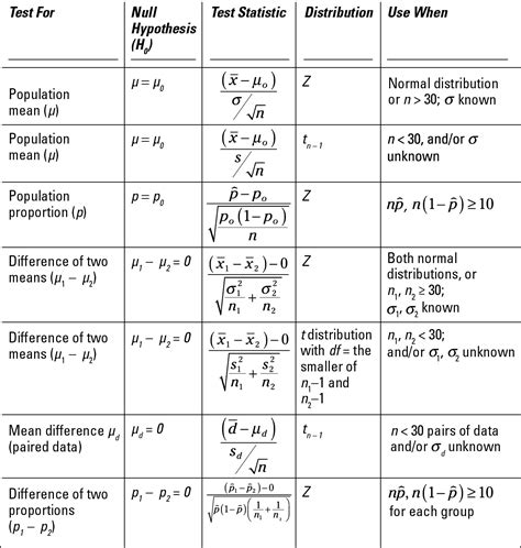 statistics - Is there z score and t score formulas reference sheet for ...