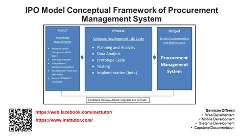 IPO Model Conceptual Framework of Procurement Management System