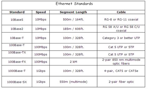 Ethernet Cable Standards Chart