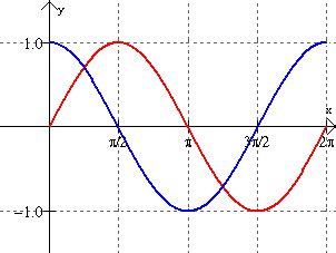 Horizontal Shift and Phase Shift - MathBitsNotebook(A2 - CCSS Math)