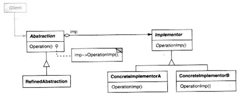 BRIDGE PATTERN JAVA EXAMPLE » Patterns Gallery