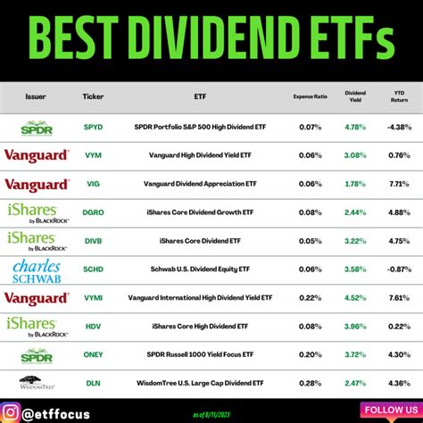 Best Dividend ETFs - ETF Focus on TheStreet: ETF research and Trade Ideas