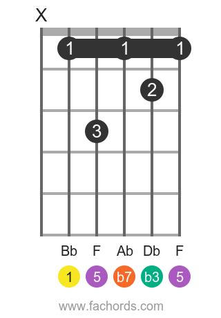 Bb m7 guitar chord diagram