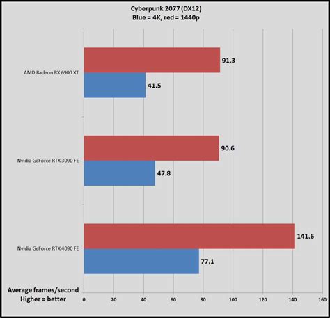 "A Lion and a Tiger Fight" GeForce RTX 4090 vs. RTX 3090 Selection Guide