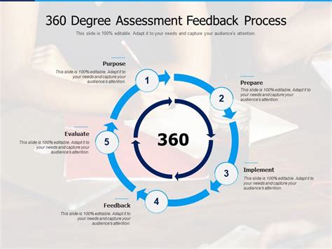 360 Degree Assessment Feedback Process | PowerPoint Presentation Slides ...