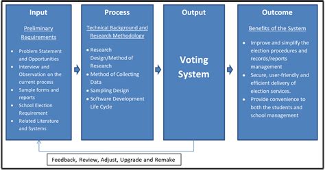 Cadre conceptuel du modèle IPO du système de vote – Que des Projet