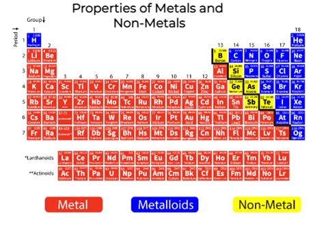 Properties of Metals and Nonmetals - Physical and Chemical Properties ...