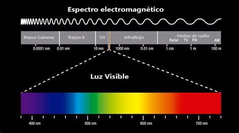 Espectro de Luz Visible y el Espectrofotometro Espectro de Luz Visible ...