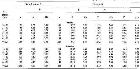 Table 1 from A revised version of the Psychoticism scale. | Semantic ...