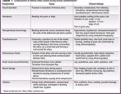 Table 1 from Complications of femoral artery access during cardiac ...