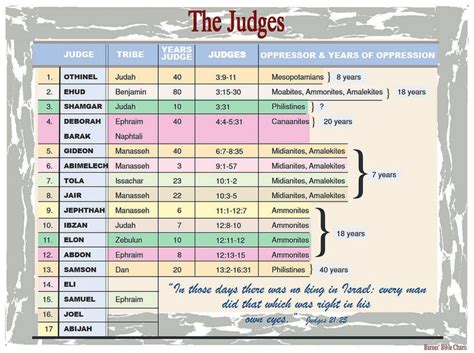 Study Notes On The Book Of Judges - Property & Real Estate for Rent