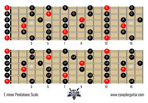 The Minor Pentatonic Scale Positions on Guitar — Guitar Music Theory ...