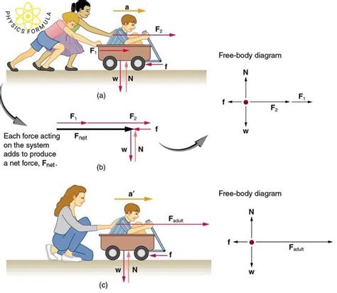 Free body diagram.🙂 .... Follow🥉@physics_formula 🥉 Follow🥉@physics ...