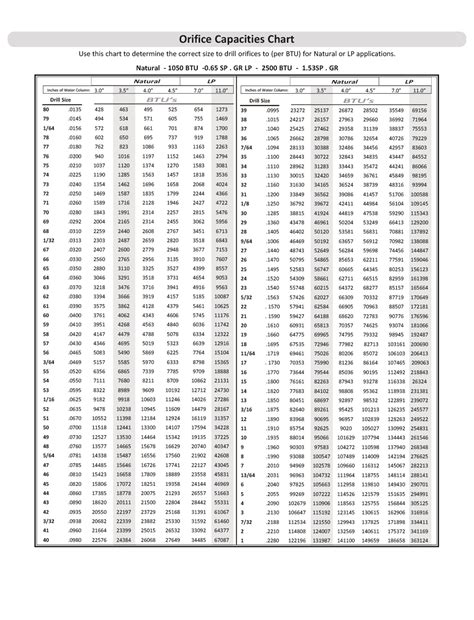 Orifice Capacity Chart