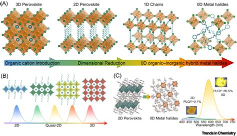 Molecular dimensionality and photoluminescence of hybrid metal halides ...