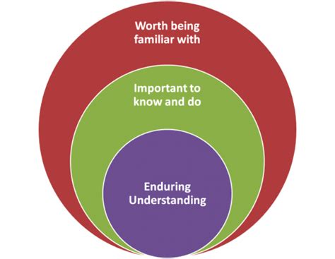 Understanding by Design | Center for Teaching | Vanderbilt University