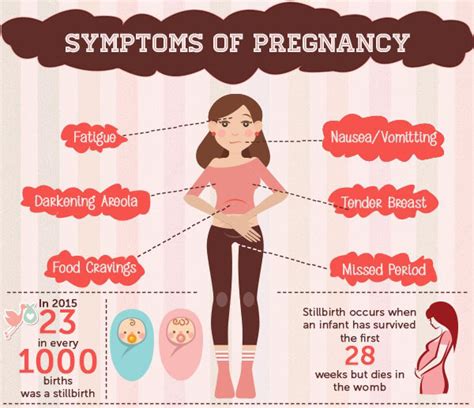 Pregnancy Symptoms Chart