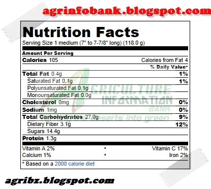 Banana fruit nutrition facts ~ Agriculture Information Bank Blog