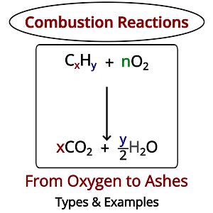 Combustion Reactions: Types and Examples - PSIBERG