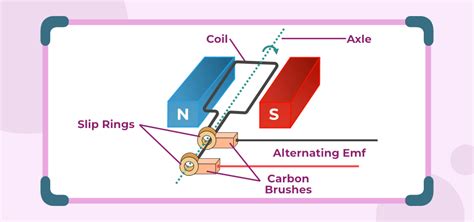 Electromagnetic Induction Generator