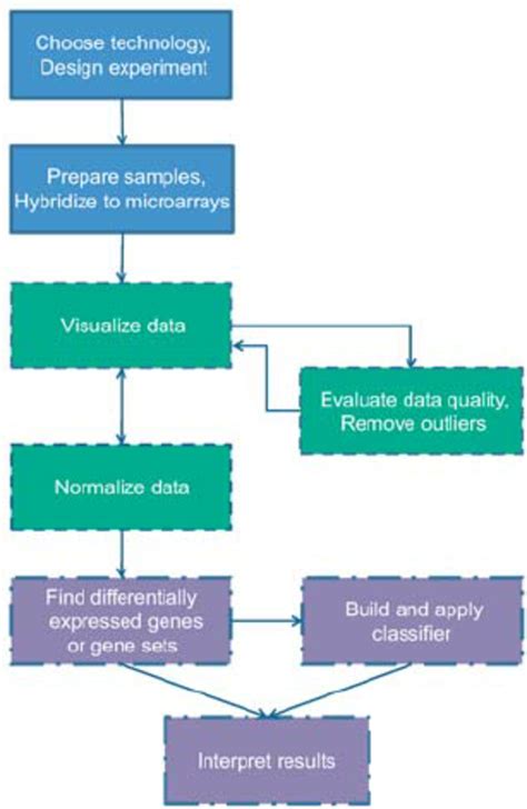 Overview of steps in a typical gene expression microarray experiment ...