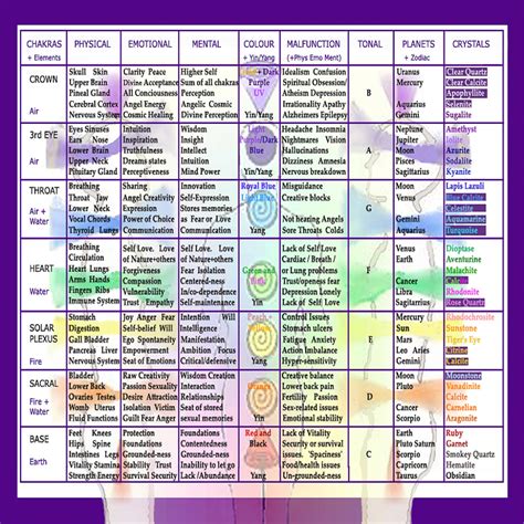 Detailed Chakra Balancing Chart for Beginners