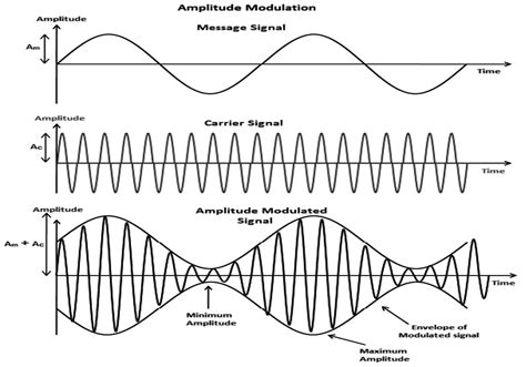 Amplitude Modulation Diagram