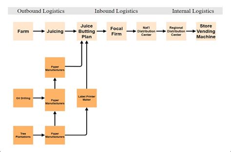 An Introduction to Supply Chain Diagram with Editable Templates