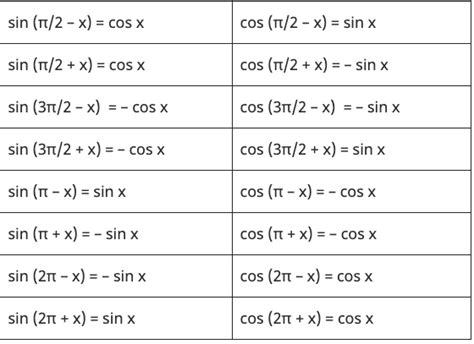 Formula of Trigonometry - [Sin, Cos, Tan, Cot, Sec & Cosec]