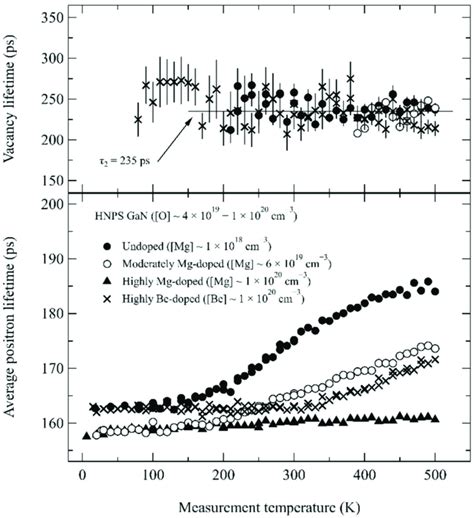 The average positron lifetime, measured as a function of temperature in ...