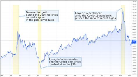 Ultimate Guide to Understanding the Gold Silver Ratio - My Forex Signals