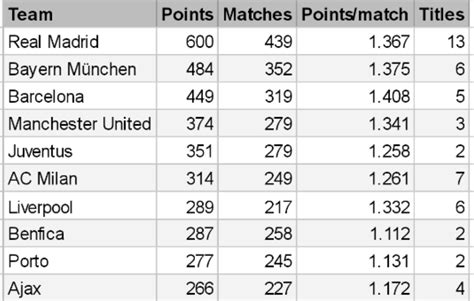 UCL All-time club rankings : r/soccer