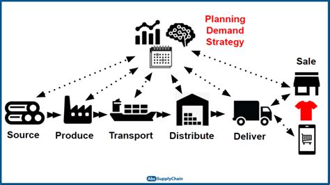 What Is Supply Chain Management? Definition And Process