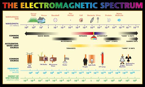 Gallery For > Electromagnetic Spectrum For Kids