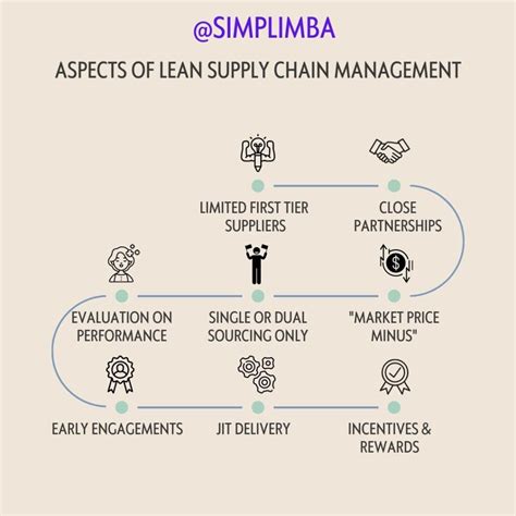 Lean Supply chain management- Definition, History and Aspects