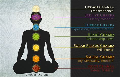 Chakras And Their Meanings Chart