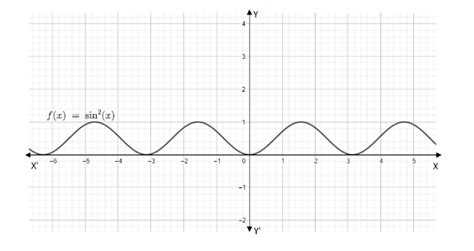 What is the graph of \\[y = {\\sin ^2}x\\]