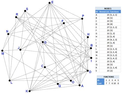 19 nodes instance: network topology. Nodes with associated network ...