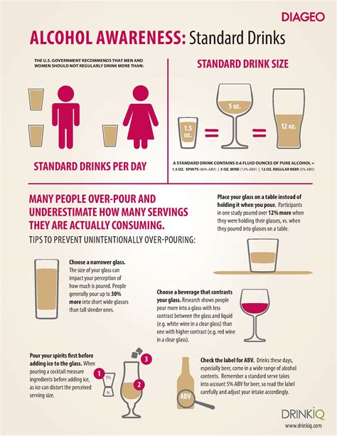 Alcohol Awareness: Standard Drinks