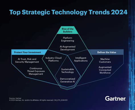 2024 Gartner Top 10 Strategic Technology Trends Pdf - Donny Genevra