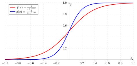 [Math] sigmoid $\circ$ sigmoid = sigmoid – Math Solves Everything