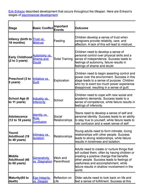 Erikson S 8 Stages