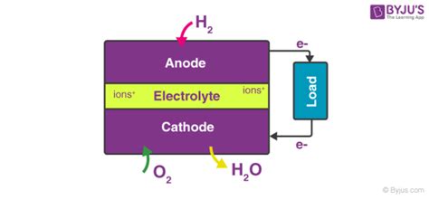 Fuel Cell - Definition, Working, Types, and Applications of fuel cell.