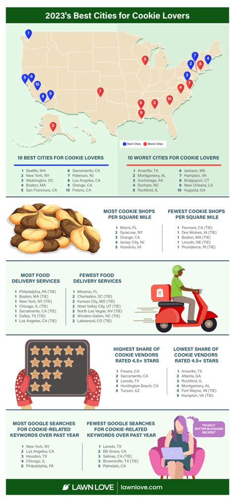 2023’s Best Cities for Cookie Lovers